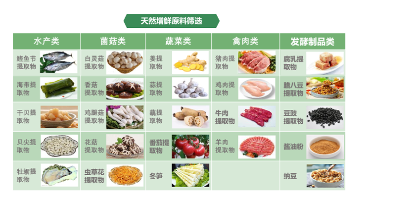 天然增鲜技术